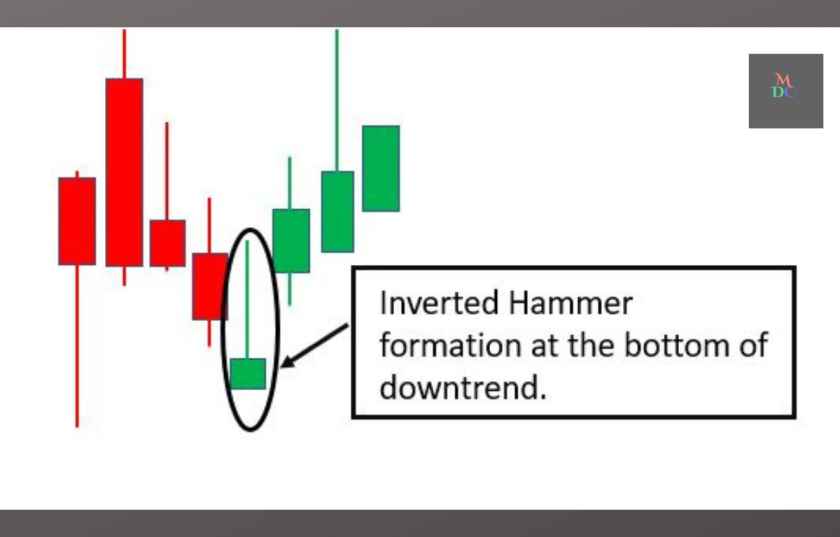 Inverted Hammer CandleStick Pattern