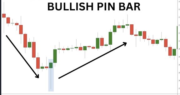 Pin Bar Trading Strategies