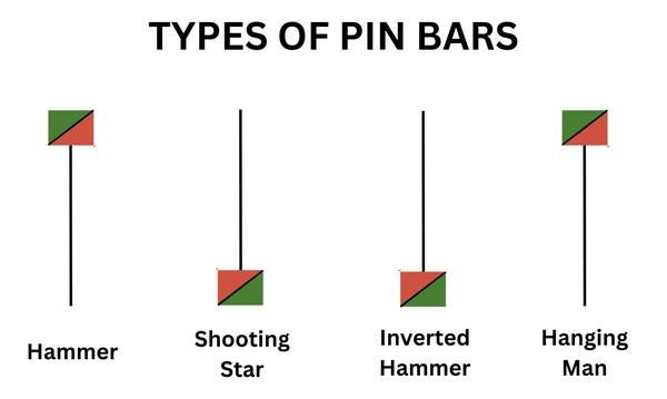 Pin Bar Candle Stick