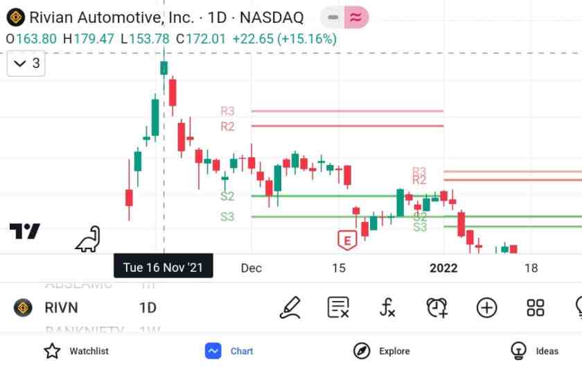 Rivian Stock Price Prediction